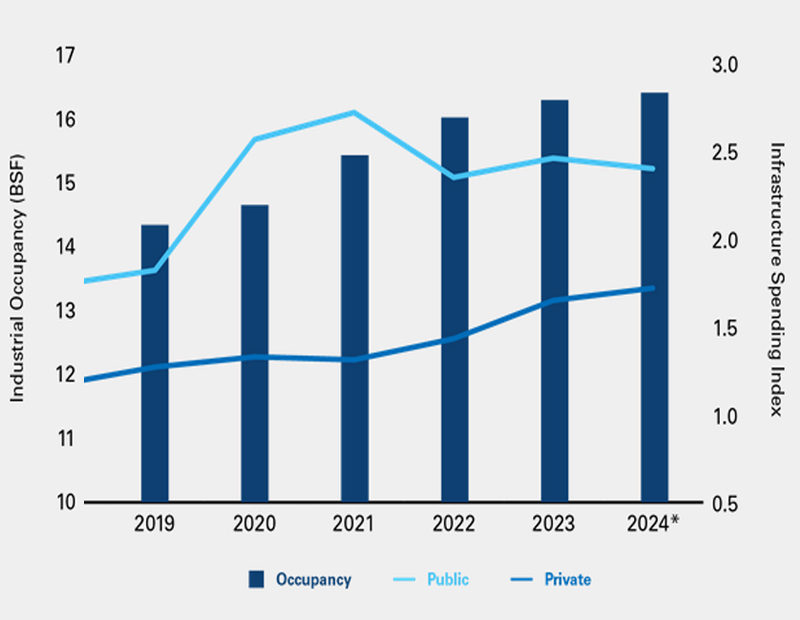 Public and private infrastructure investment show strong correlation with industrial occupancy growth