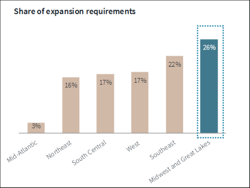 This year’s report highlights a notable trend of industrial demand migration toward the central U.S.