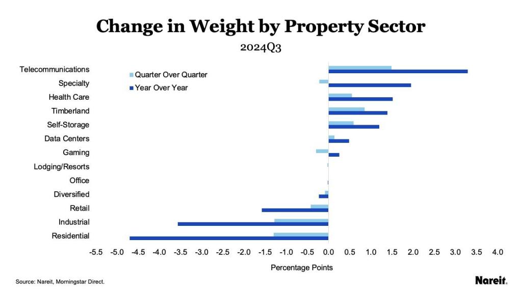 Chart from Nareit depicting change in investment weight by property sector as of the third quarter of 2024. Telecom, Specialty, Health Care, Data Centers and others are rising, while retail, industrial and residential are contracting. 