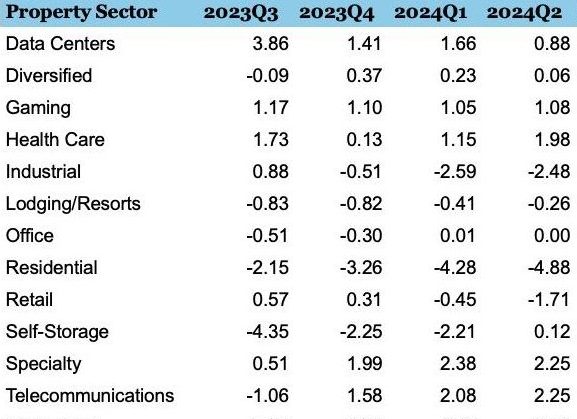 Chart from Nareit depicting historic sequences of change in investment preference across property sectors (both month-over-month and year-over-year).