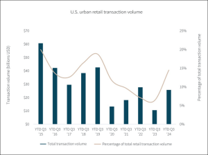 Urban retail transaction volume chart between 2015 and 2024