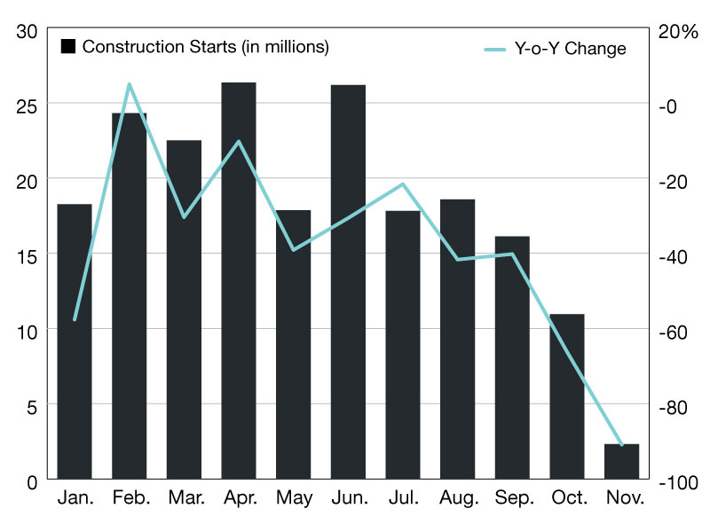 Construction starts through December 2024