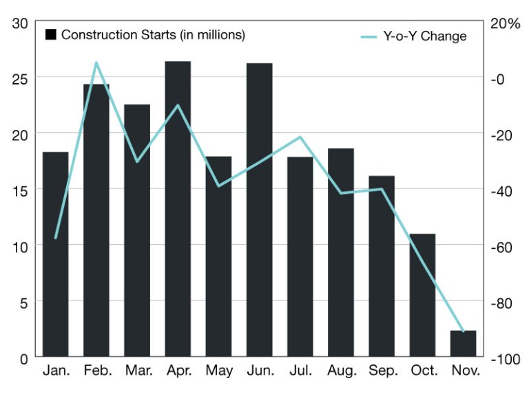 Retail Construction Starts Surged in H1 2024