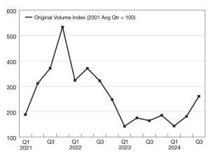 Commercial borrowing dollar volumes from 2021 through 2024