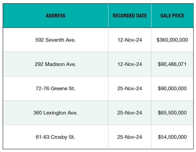 NYC's top office building sales for November 2024