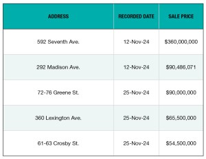 NYC's top office building sales for November 2024