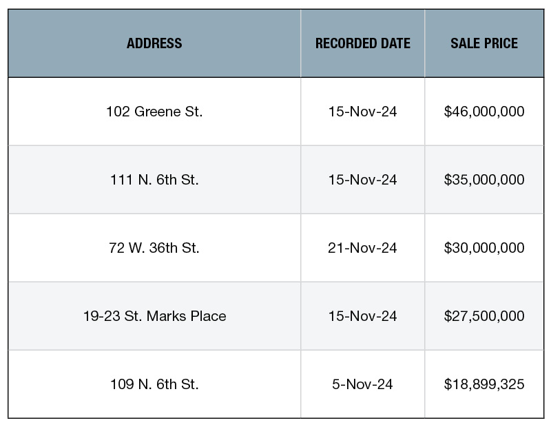 NYC's top retail building sales of November 2024