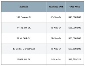 NYC's top retail building sales of November 2024