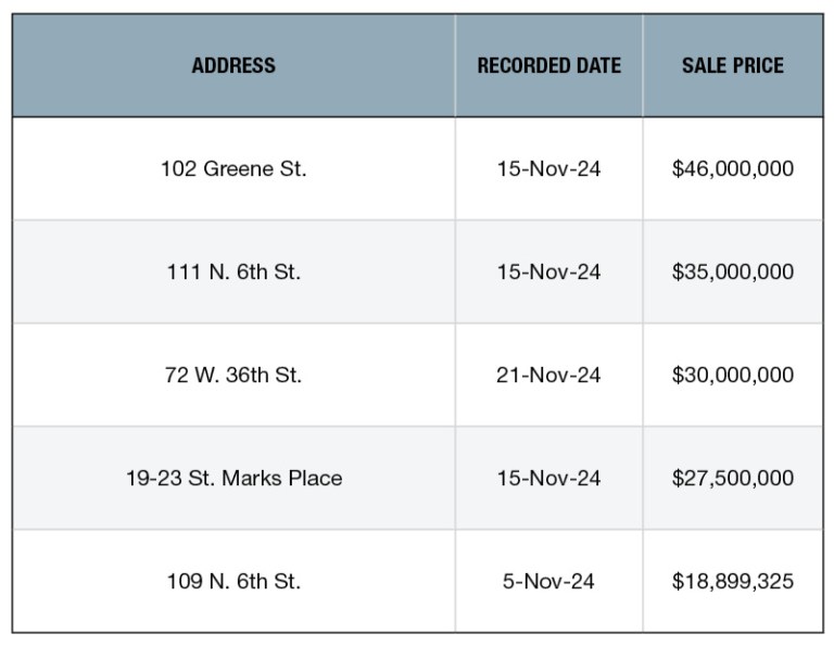 Top 5 NYC Retail Building Sales—November 2024