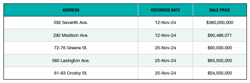 NYC's top office building sales for November 2024