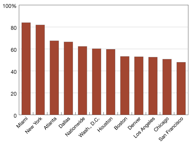 Office recovery rates in November 2024 compared to visits in November 2019