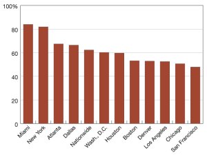 Office recovery rates in November 2024 compared to visits in November 2019