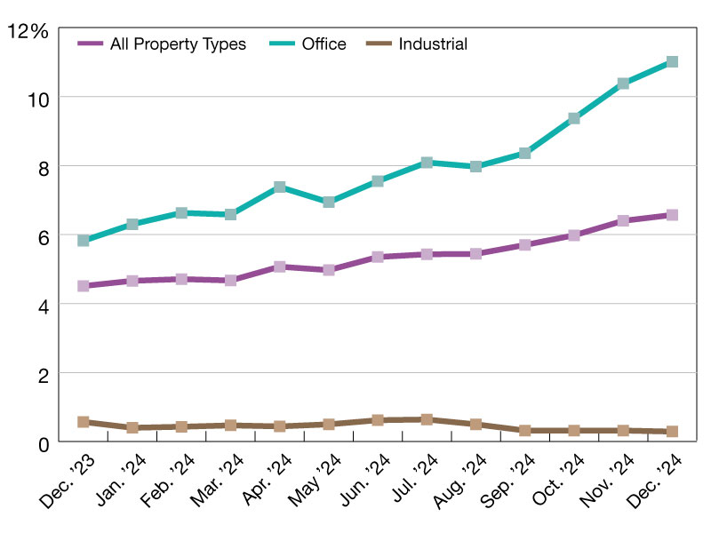 Year-over-year CMBS delinquency rates through December 2024