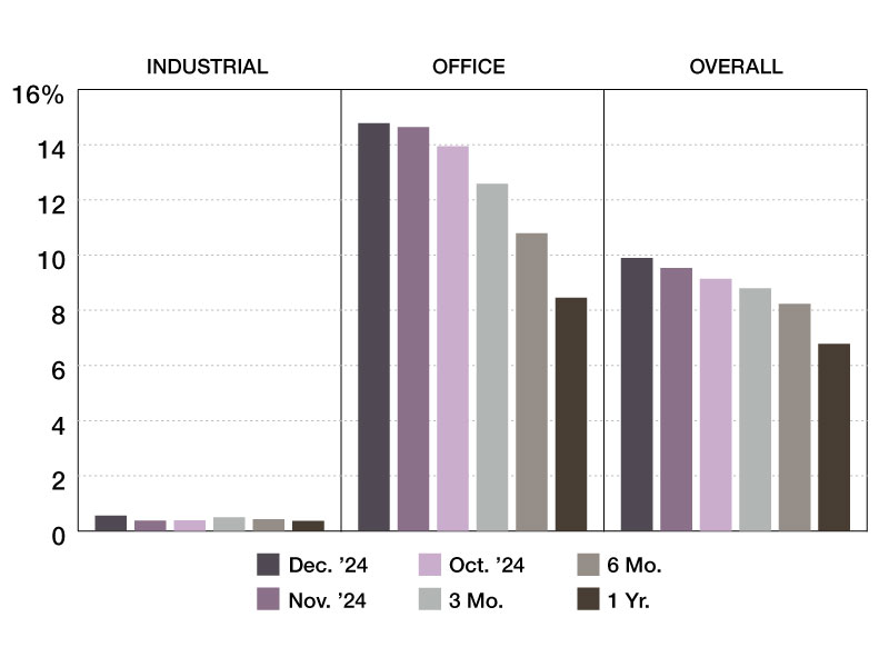 Commercial real estate special servicing rates year-over-year through December 2024