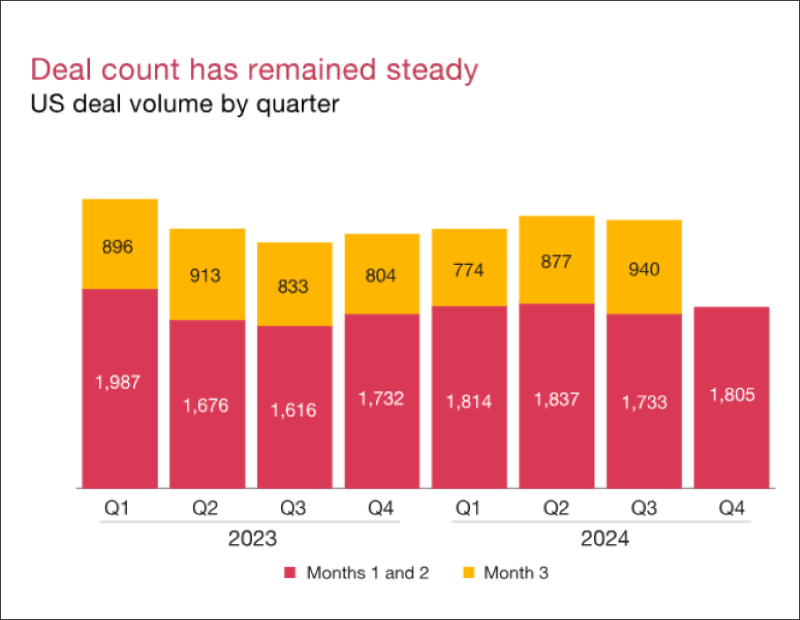 Chart showing the U.S. deal volume by quarter