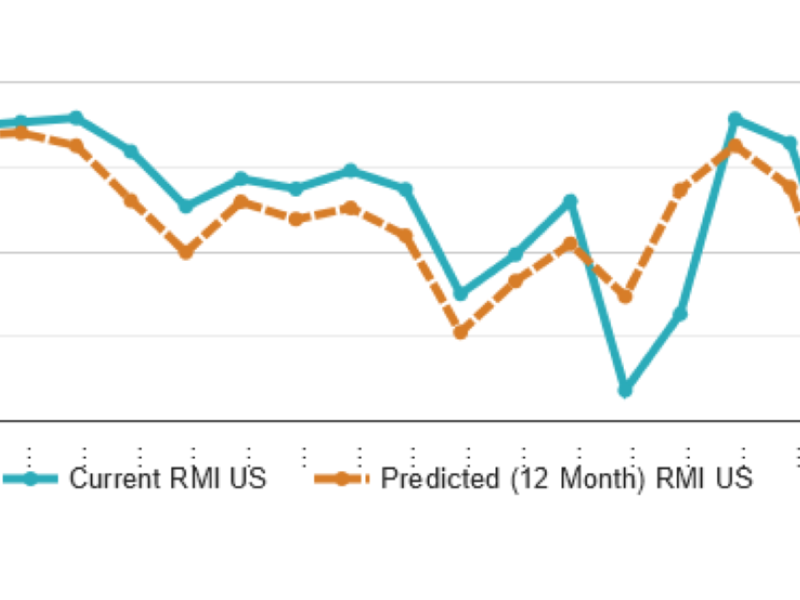 Chart showing the RCLCO national real estate market index between 2011 and 2024