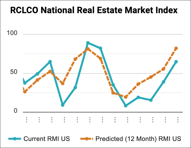 Chart showing the RCLCO national real estate market index