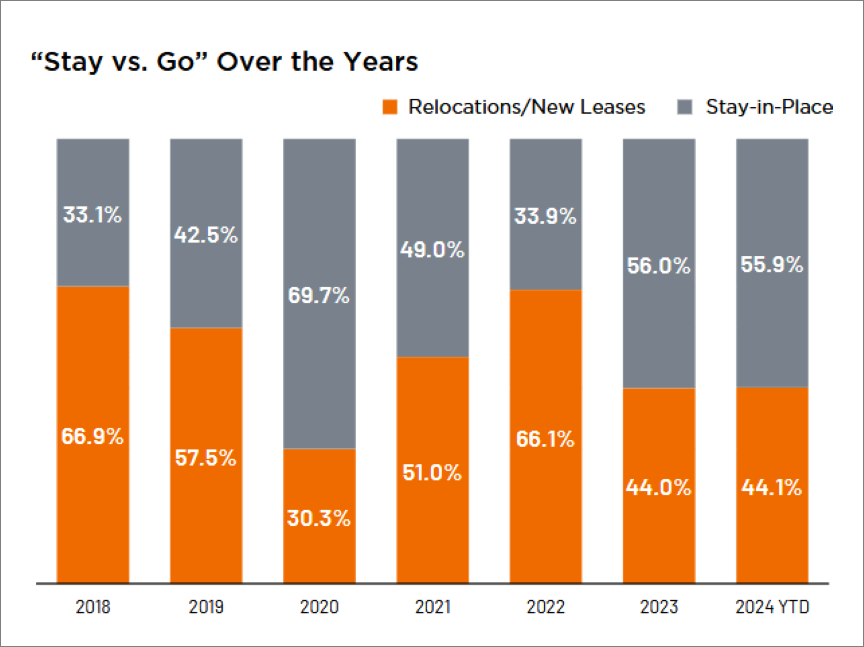 Chart showing relocations vs. stay-in-place law firm office leases between 2018 and 2024