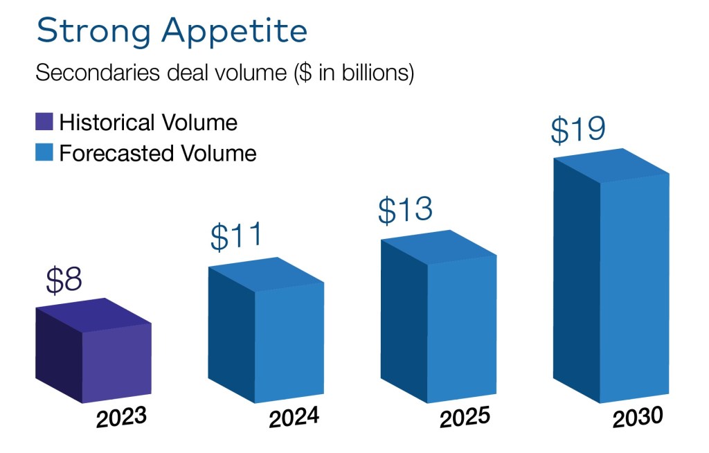 Strong Appetite chart. Secondaries deal volume ($ in billions) Historical and Forecasted Volume.