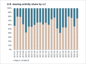 Chart showing the U.S. life science space leasing activity share by square feet