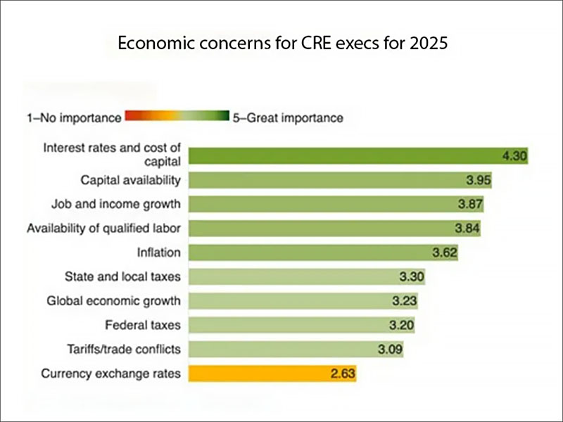 Top economic concerns for CRE executives based on the emerging trends in real estate 2025 survey. Chart courtesy of the Urban Land Institute and PwC