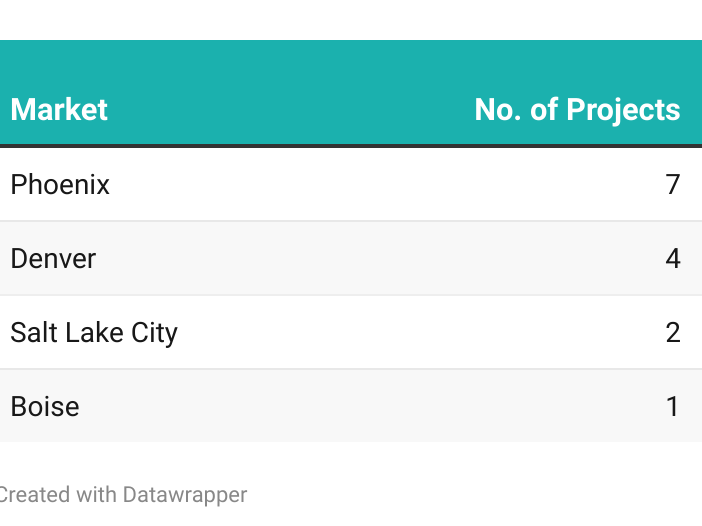 Table showing the top four office markets in the West for office developments.