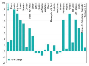 Office vacancy rates in December 2024