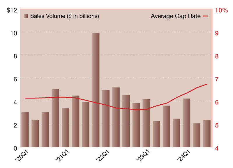 Retail investment volumes and cap rates through Q3 2024