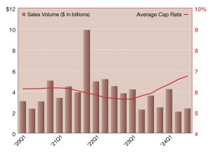 Retail investment volumes and cap rates through Q3 2024