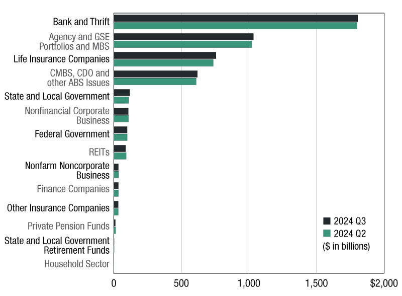 Commercial/multifamily mortgage debt issued in Q3 2024