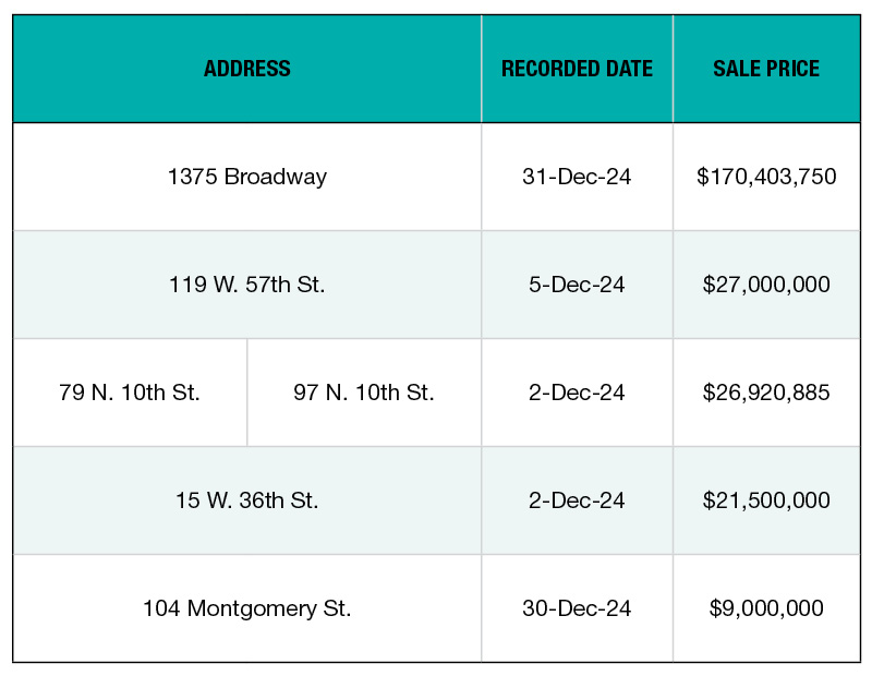 The top NYC office sales of December 2024