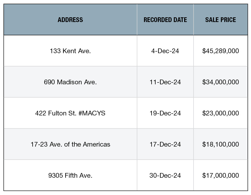 The top NYC retail sales of December 2024