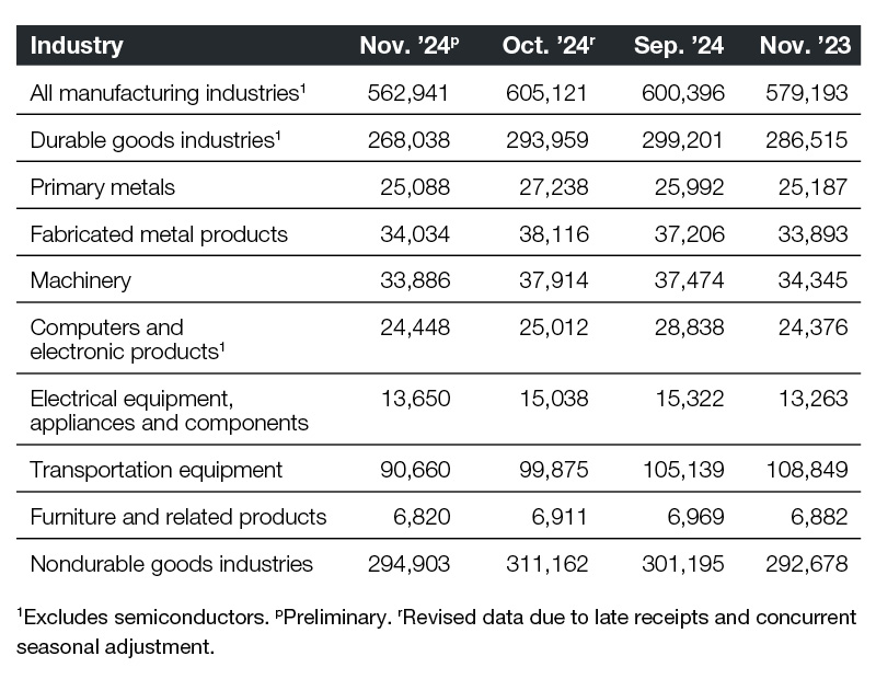 A table displaying the count of new orders within the manufacturing sector, highlighting industry statistics.