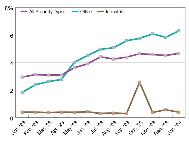 CMBS Delinquency rates through January 2024