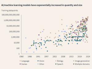 Chart showing how next generation GPUs will accelerate AI innovation