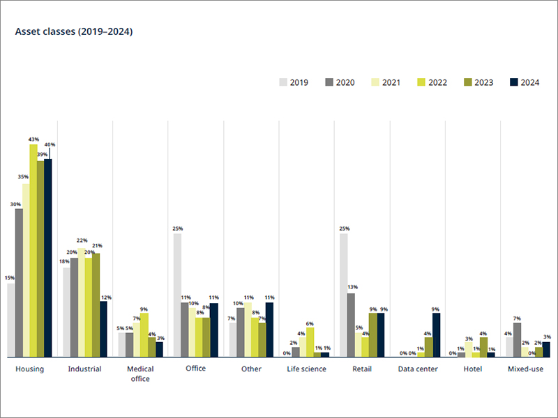 Chart showing the asset classes investors focused on between 2019 and 2024