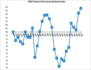 CREFC’s Board of Governors sentiment index in the fourth quarter of 2024 rose to 126.6 from its all-time high reading of 121.1 in the third quarter