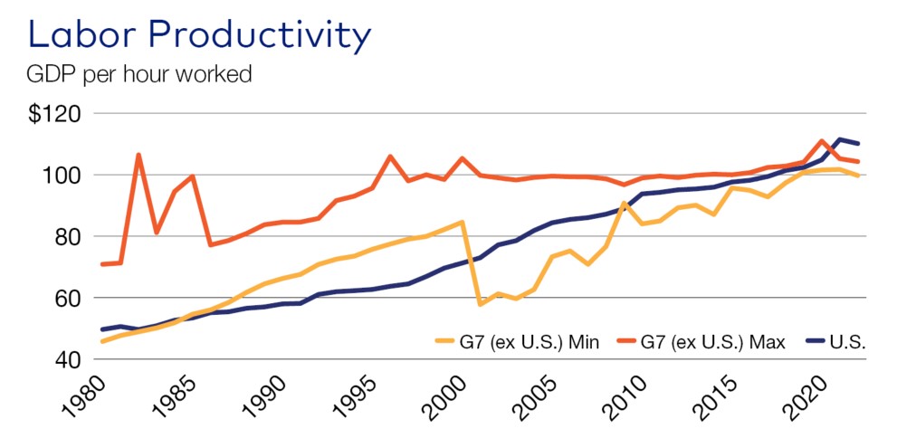 Labor Productivity