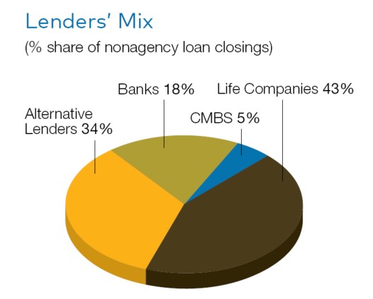 Lenders’ Mix (% share of nonagency loan closings)