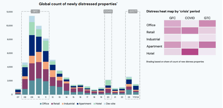 Distressed assets from 2007 through 2024