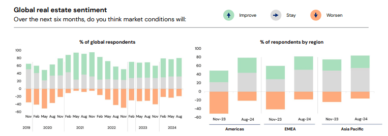 Investor sentiments from JLL Research's most recent survey. Chart courtesy of LaSalle Investment Management