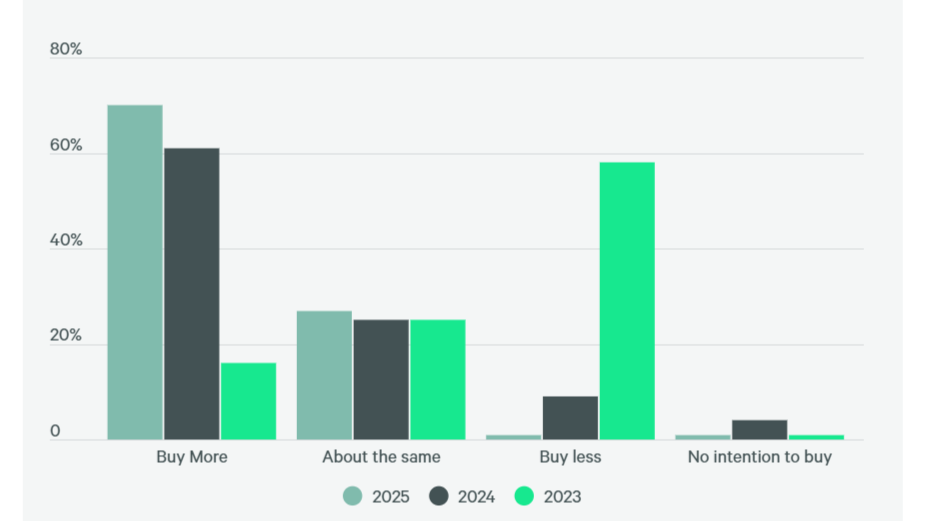 A survey of buyer intentions in 2025 vs 2024 and 2023.