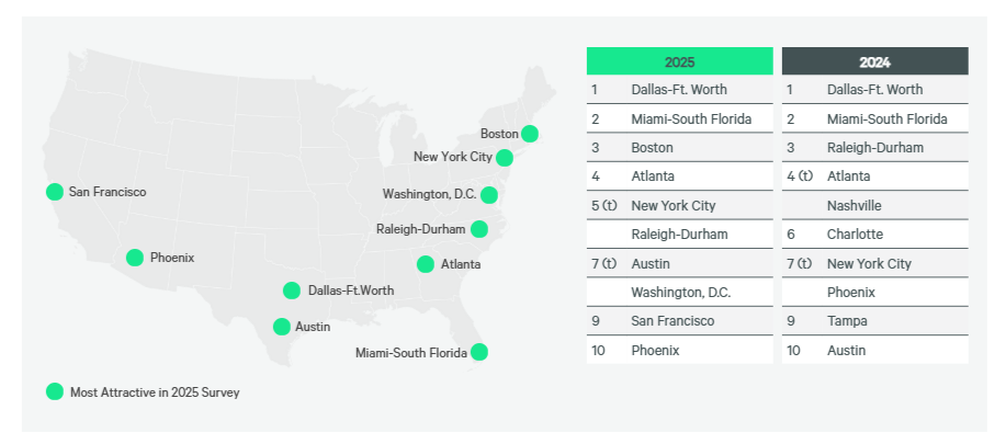 A chart depicting the survey participants' most attracted markets in 2025 vs 2024