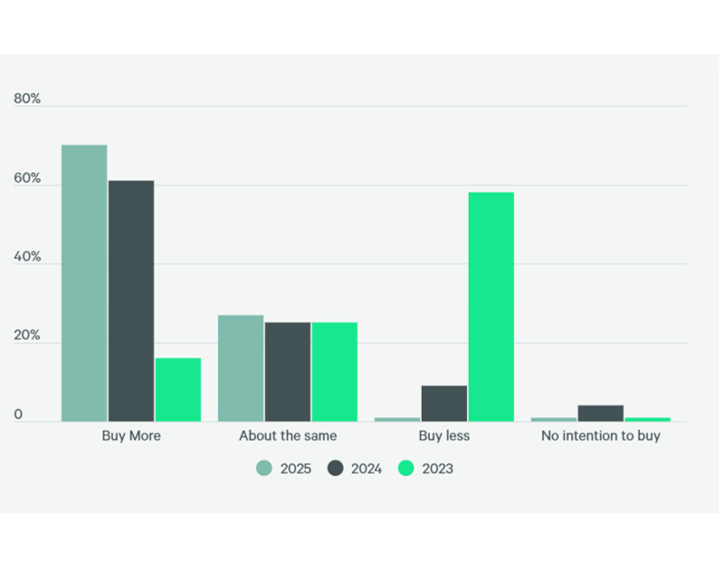 A survey of buyer intentions in 2025 vs 2024 and 2023.