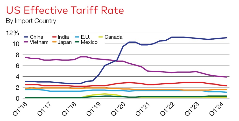 US Effective Tariff Rate by import country