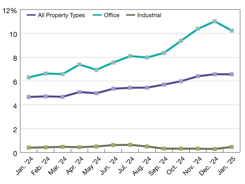 CMBS delinquency rates as of January 2025