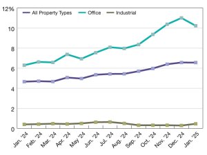 CMBS delinquency rates as of January 2025