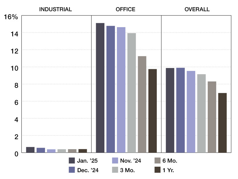 A chart depicting CMBS special servicing rates through 2024