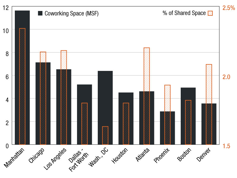 A bar chart illustrating coworking space across the top 10 U.S. office markets, showcasing total square footage and its share of each metro’s office inventory, as per CommercialEdge data.