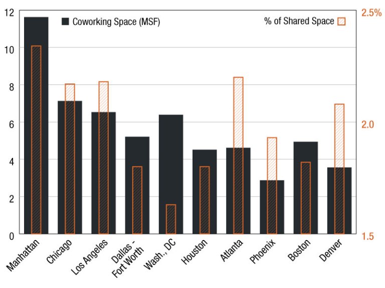 Top Markets With the Largest Coworking Footprints